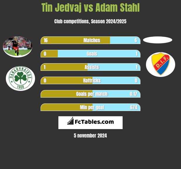 Tin Jedvaj vs Adam Stahl h2h player stats