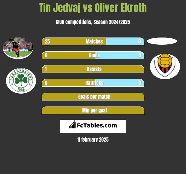 Tin Jedvaj vs Oliver Ekroth h2h player stats