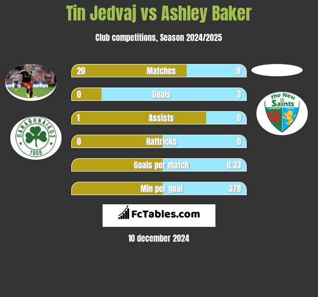 Tin Jedvaj vs Ashley Baker h2h player stats