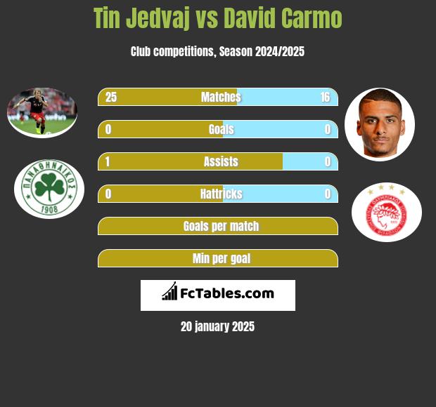 Tin Jedvaj vs David Carmo h2h player stats