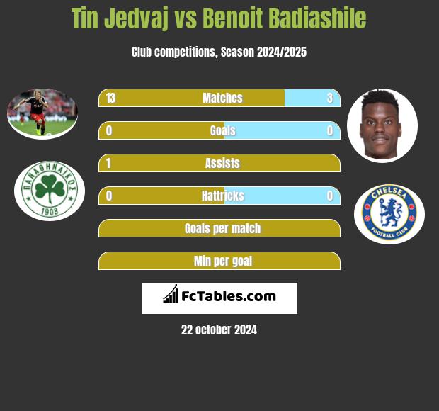 Tin Jedvaj vs Benoit Badiashile h2h player stats