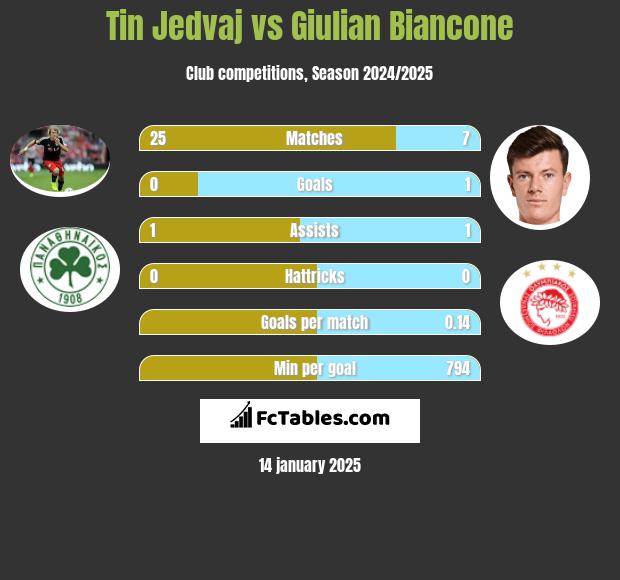 Tin Jedvaj vs Giulian Biancone h2h player stats