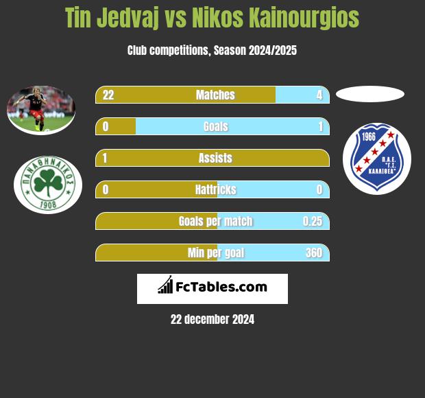 Tin Jedvaj vs Nikos Kainourgios h2h player stats