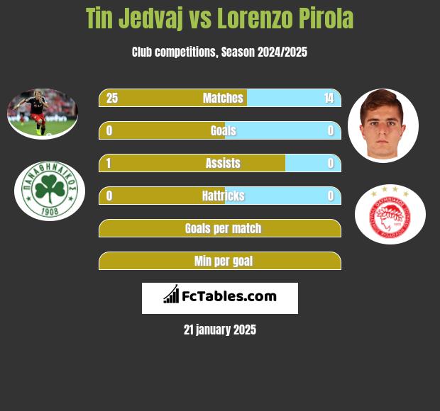 Tin Jedvaj vs Lorenzo Pirola h2h player stats