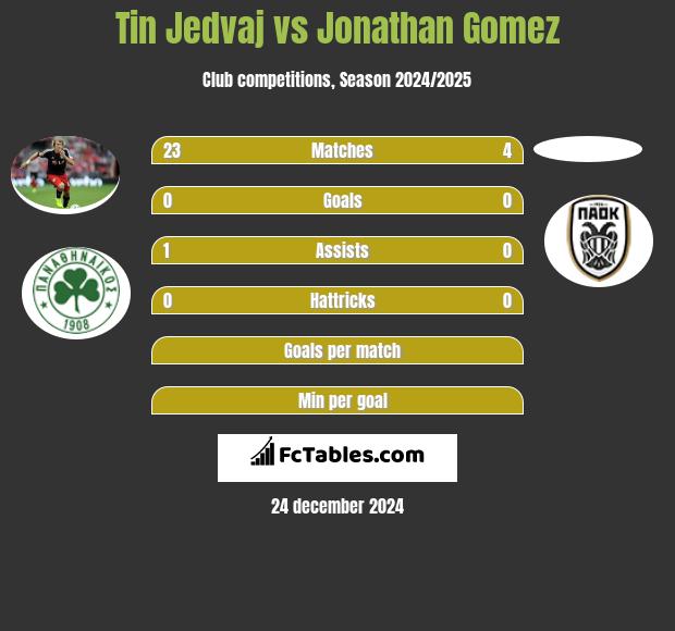 Tin Jedvaj vs Jonathan Gomez h2h player stats