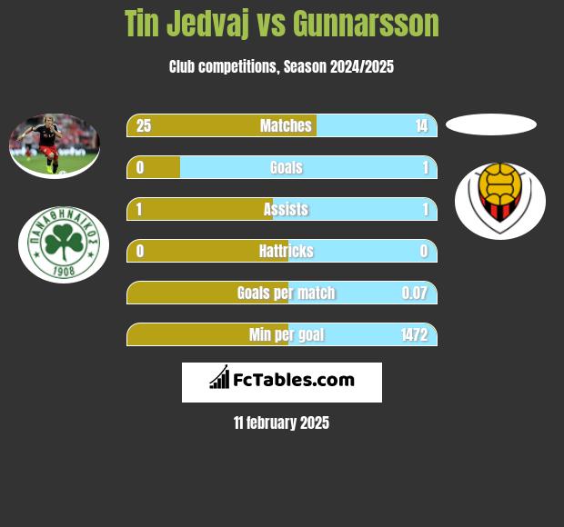 Tin Jedvaj vs Gunnarsson h2h player stats