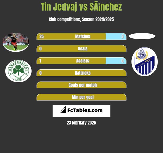 Tin Jedvaj vs SÃ¡nchez h2h player stats