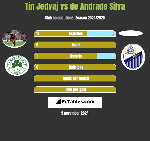 Tin Jedvaj vs de Andrade Silva h2h player stats