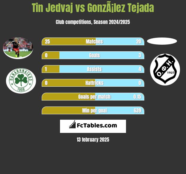 Tin Jedvaj vs GonzÃ¡lez Tejada h2h player stats