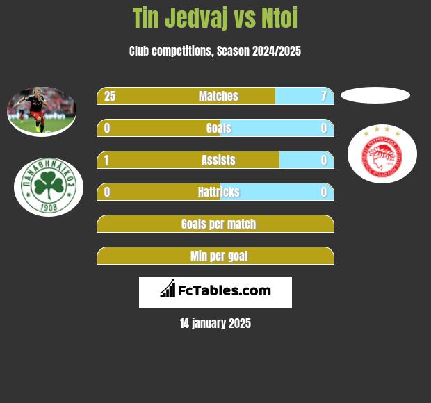 Tin Jedvaj vs Ntoi h2h player stats