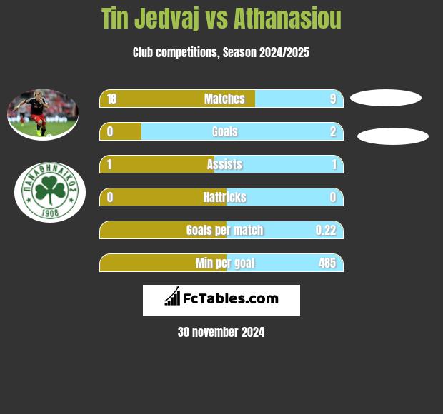 Tin Jedvaj vs Athanasiou h2h player stats