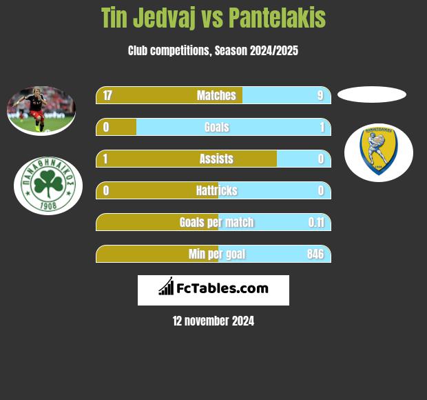 Tin Jedvaj vs Pantelakis h2h player stats