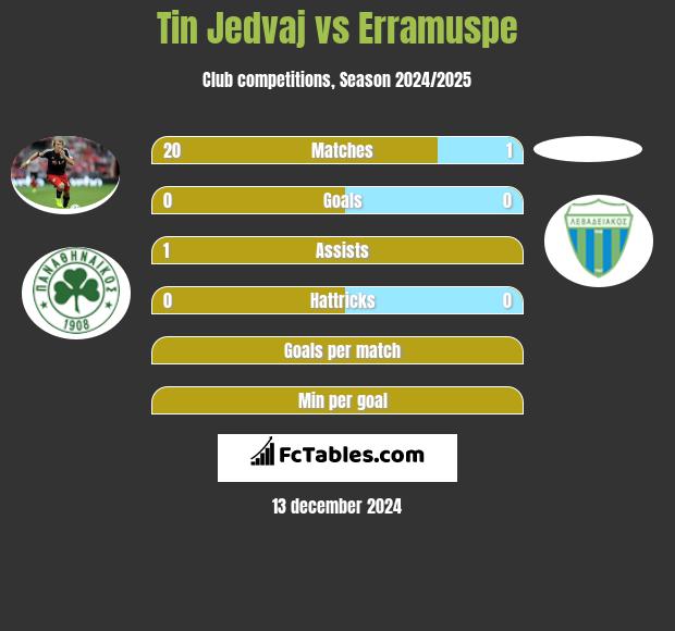 Tin Jedvaj vs Erramuspe h2h player stats