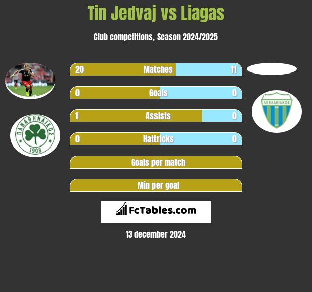 Tin Jedvaj vs Liagas h2h player stats