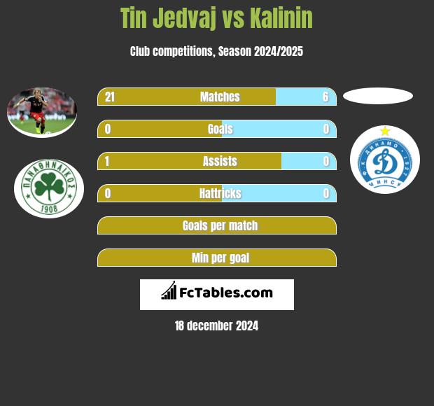 Tin Jedvaj vs Kalinin h2h player stats