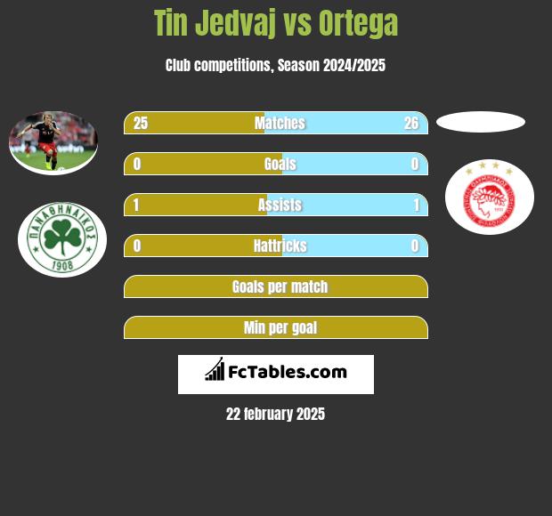 Tin Jedvaj vs Ortega h2h player stats