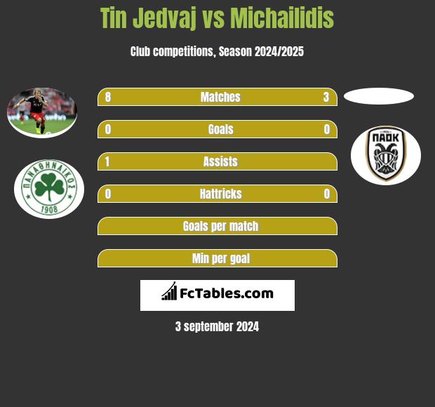 Tin Jedvaj vs Michailidis h2h player stats