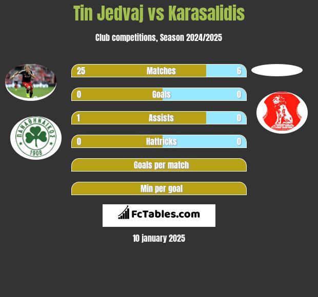 Tin Jedvaj vs Karasalidis h2h player stats