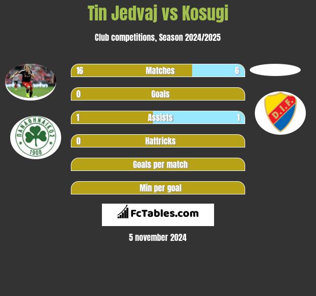 Tin Jedvaj vs Kosugi h2h player stats