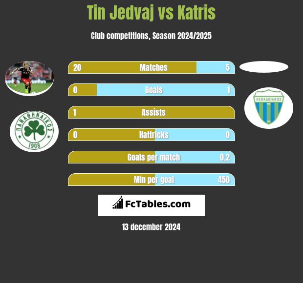 Tin Jedvaj vs Katris h2h player stats