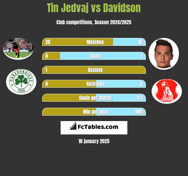 Tin Jedvaj vs Davidson h2h player stats