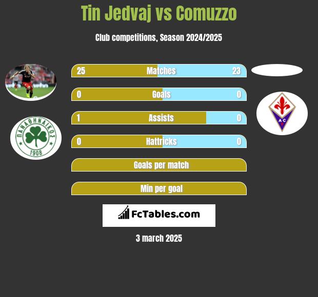 Tin Jedvaj vs Comuzzo h2h player stats