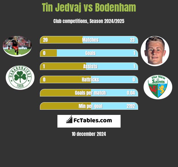 Tin Jedvaj vs Bodenham h2h player stats