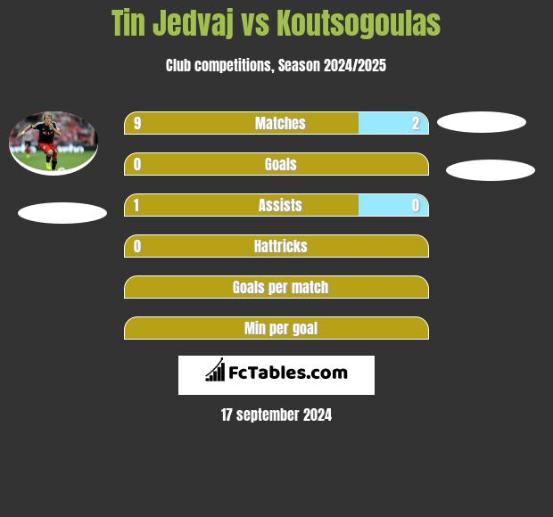 Tin Jedvaj vs Koutsogoulas h2h player stats