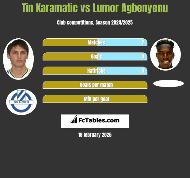 Tin Karamatic vs Lumor Agbenyenu h2h player stats