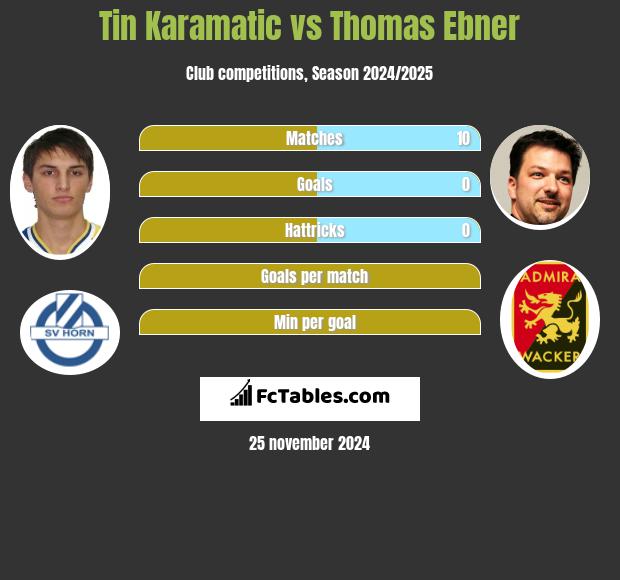 Tin Karamatic vs Thomas Ebner h2h player stats