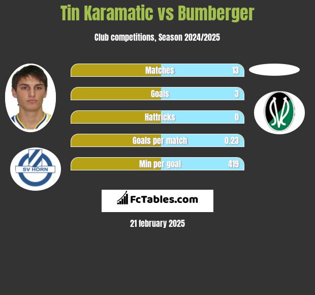 Tin Karamatic vs Bumberger h2h player stats