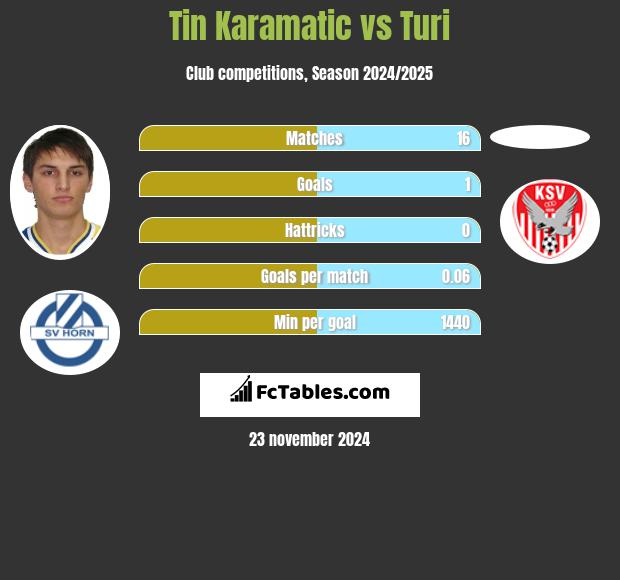 Tin Karamatic vs Turi h2h player stats