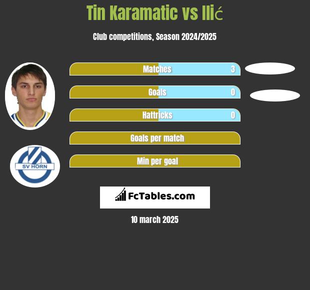 Tin Karamatic vs Ilić h2h player stats