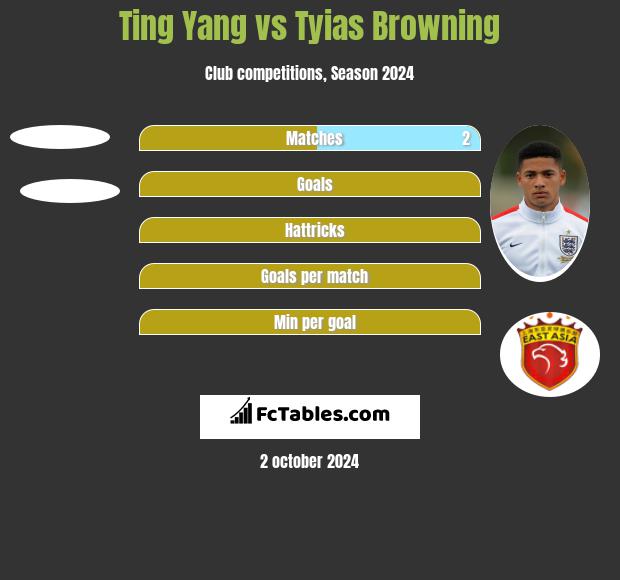 Ting Yang vs Tyias Browning h2h player stats