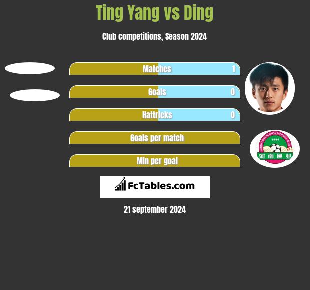 Ting Yang vs Ding h2h player stats