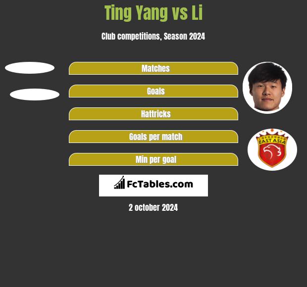 Ting Yang vs Li h2h player stats