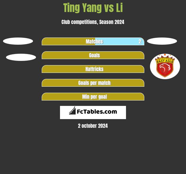 Ting Yang vs Li h2h player stats