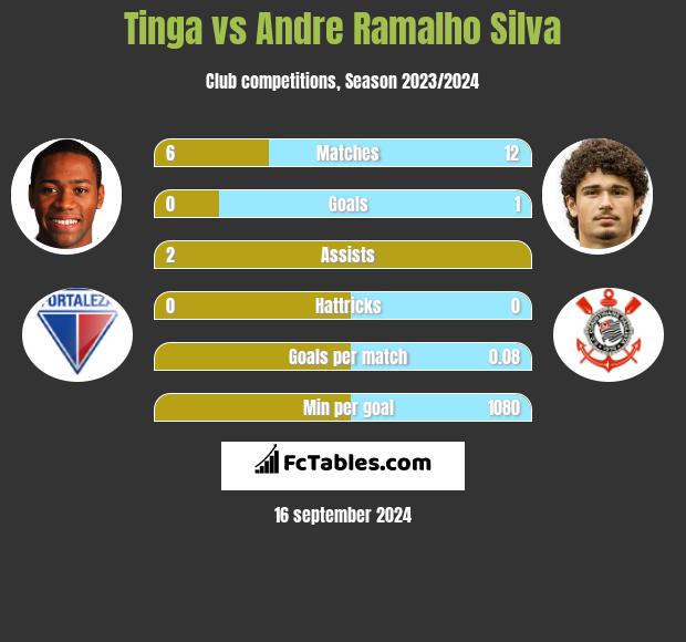 Tinga vs Andre Ramalho Silva h2h player stats