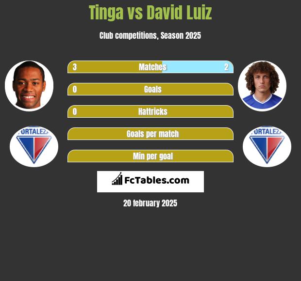 Tinga vs David Luiz h2h player stats