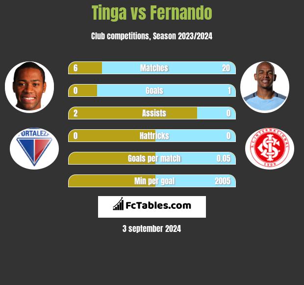 Tinga vs Fernando h2h player stats