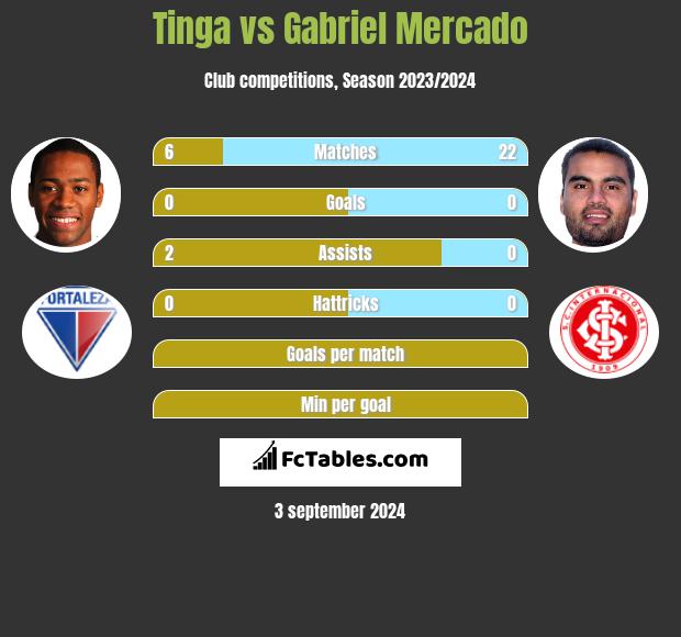 Tinga vs Gabriel Mercado h2h player stats