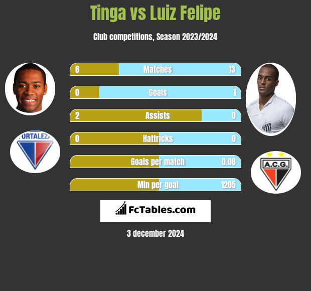 Tinga vs Luiz Felipe h2h player stats