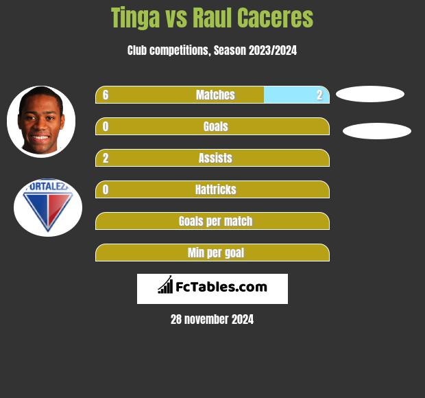 Tinga vs Raul Caceres h2h player stats