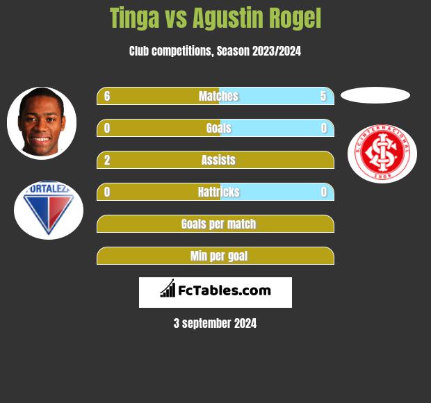 Tinga vs Agustin Rogel h2h player stats