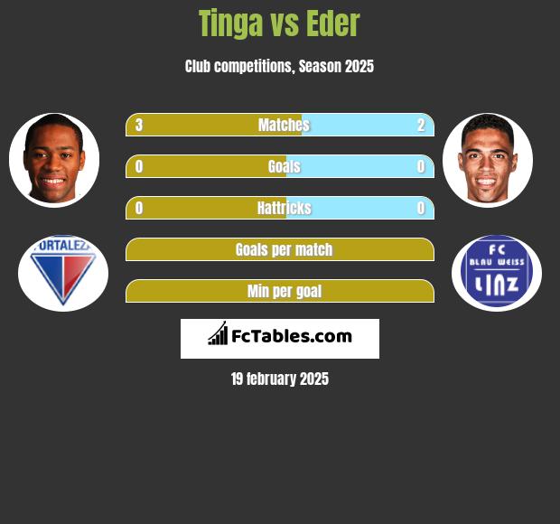 Tinga vs Eder h2h player stats