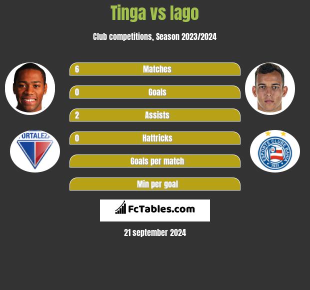 Tinga vs Iago h2h player stats