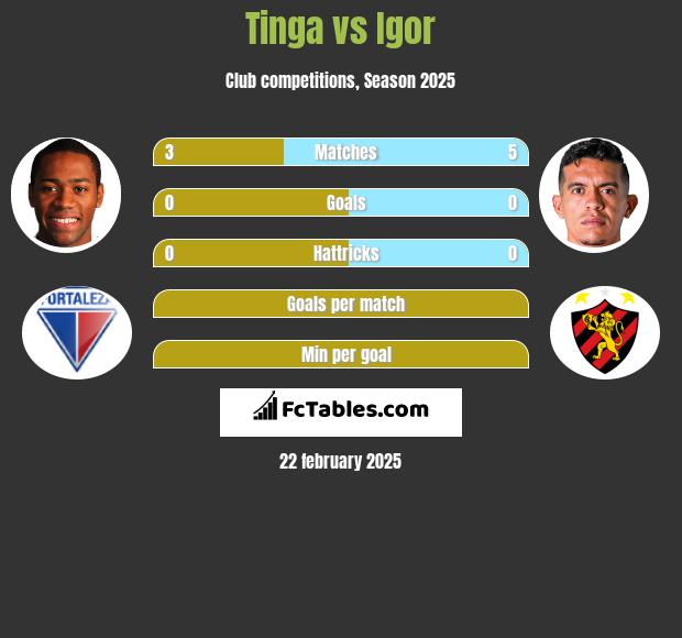 Tinga vs Igor h2h player stats