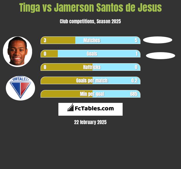 Tinga vs Jamerson Santos de Jesus h2h player stats