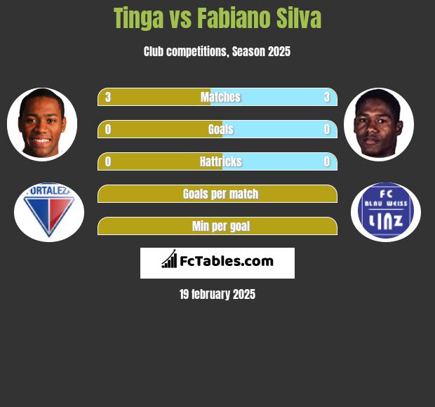 Tinga vs Fabiano Silva h2h player stats