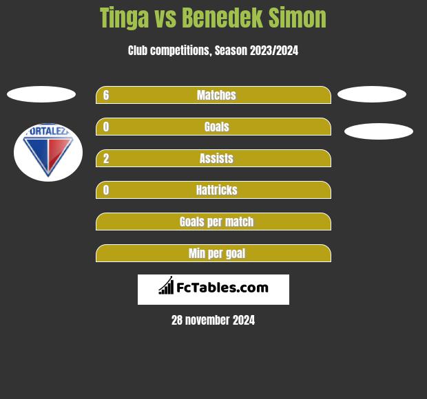 Tinga vs Benedek Simon h2h player stats